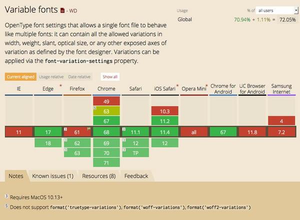 主要ブラウザのバリアブルフォント対応状況 - Can I use