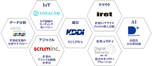 パートナー企業の概要