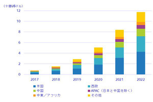 2018年の世界ブロックチェーン市場は前年比約2倍の15億ドル