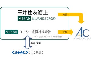 GMOクラウドと三井住友海上グループ会社が自動車向けIoTで提携