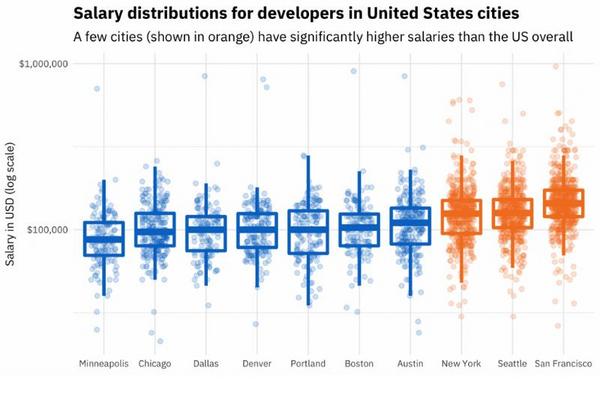 米国都市別給与分散図 - 資料: Stack Overflow提供