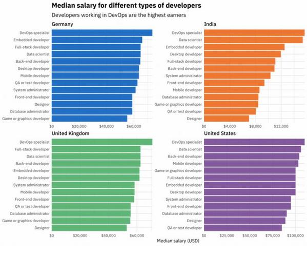 開発者職種別平均給与グラフ - 資料: Stack Overflow提供