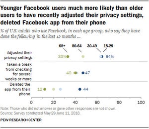 スキャンダル以降、Facebookから18〜29歳のユーザー離れ進む