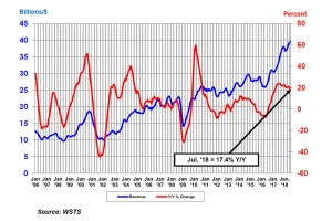 7月の半導体市場は最高最高を更新するも成長率は鈍化 - SIA