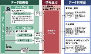 日立や日本郵便、個人データを安全に活用する「情報銀行」実証実験