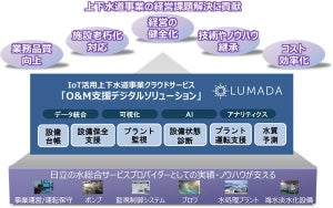 日立、IoT活用した上下水道事業の運用保守支援クラウドサービス