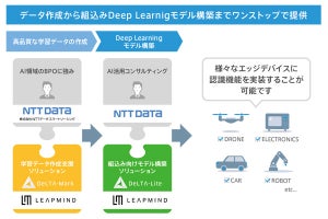NTTデータ、深層学習コンサルと学習データ作成のBPOサービス