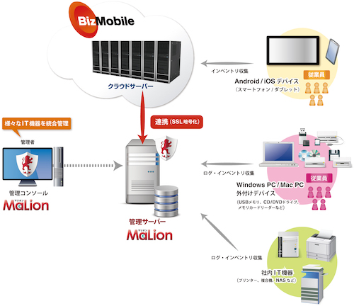 「MaLion – BizMobile Go! 連携ソリューション」構成イメージ