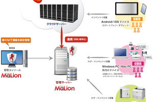 インターコム、IT資産管理「MaLion」がMDMサービス「BizMobile Go!」と連携