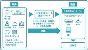 パナソニック、LINEと連携できる住宅機器コントローラー