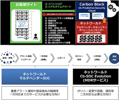 ネットワールド 「Carbon Black製品 SOC/MDR」 サービスの提供イメージ