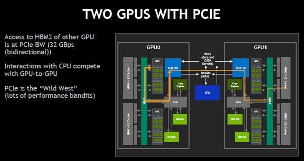 PCIeで2台のGPUを結合した場合