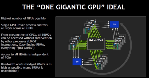 NVLinkが全部のGPUの内部のXBARを接続