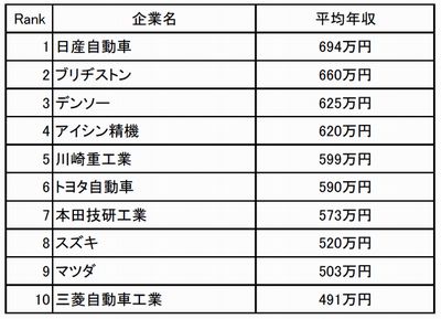 自動車・輸送用機器業界の年収ランキング、第1位は?  TECH+