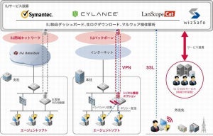 IIJ、エンドポイント向けセキュリティ対策をクラウド型で提供