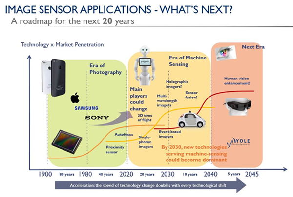 イメージセンサの応用分野における今後20年間を見据えたロードマップ