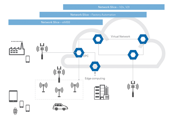 5Gにおける異なるネットワークスライスの例