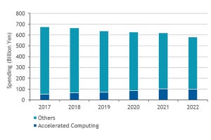 2022年のアクセラレーテッドコンピューティング市場は978億円超