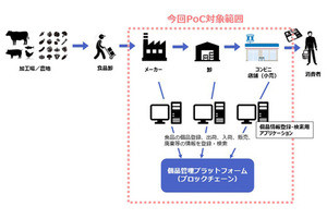 みずほ情報総研、ブロックチェーンでサプライチェーン集約のPoC