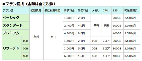 プラン構成(金額はいずれも税別)