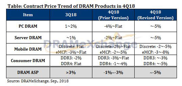 2018年第4四半期に向けた用途別DRAM製品の大口契約価格の変遷