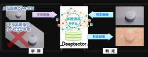NTTコムウェア、画像認識AI「Deeptector」に「正例判定型」
