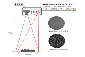 組込み可能でより高精度なレーザー3Dスキャナを開発 - リコー