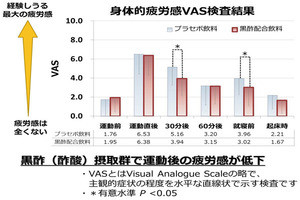 黒酢飲料の継続摂取が運動後の疲労感軽減につながる - 伊藤園