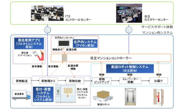 マンション内宅配システムの構成イメージ(同社資料より)