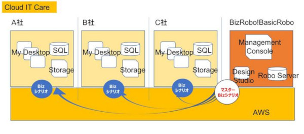 Cloud IT Careサービスの概要(同社資料より)