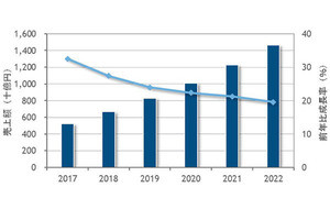 22年のパブリックラウドサービス市場は前年比2.8倍に拡大