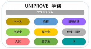 「UNIPROVE学務」のサポート(範囲同社資料より)