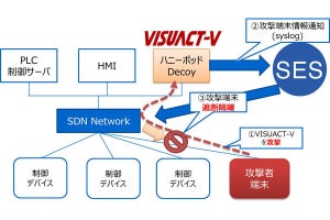 デコイサーバとSDNを組み合わせたセキュリティ対策の共同検証