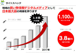 電子チラシアプリ「Shufoo!」が月間3.8億PVを叩き出すまで