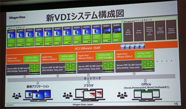 NVIDIA GRIDベースの新VDIシステムの構成図