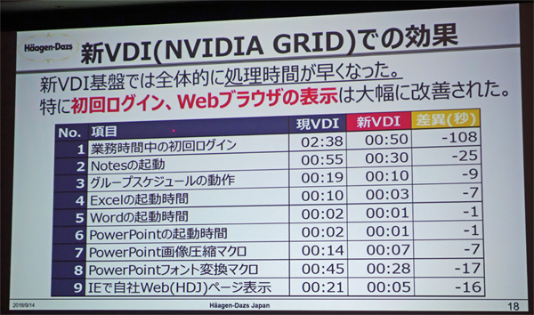 NVIDIA GRIDベースのVDIと従来VDIでの各種作業の平均時間比較