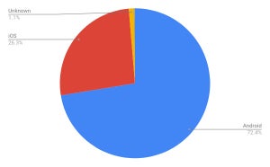 iOS増加 - 9月モバイルOSシェア