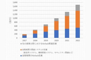 2018年「FinTechエコスシステム」関連IT支出額は419億円 - IDC