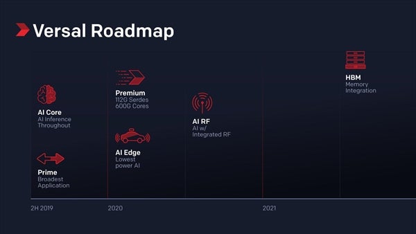 VersalHBMは2021年以降の投入