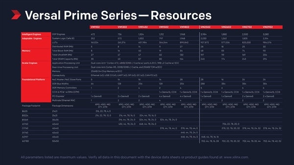 Versal Primeシリーズの概要