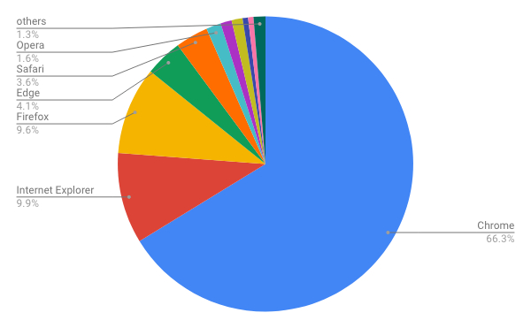 2018年9月ブラウザシェア/円グラフ - Net Applications報告