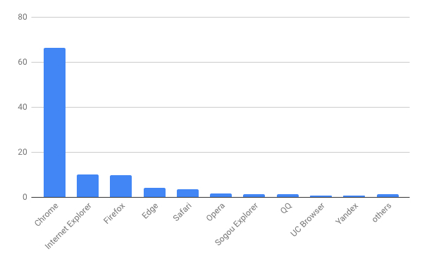 2018年9月ブラウザシェア/棒グラフ - Net Applications報告