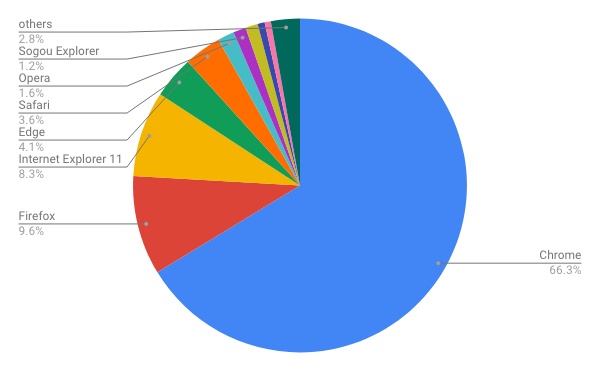 2018年9月バージョン別ブラウザシェア/円グラフ - Net Applications報告