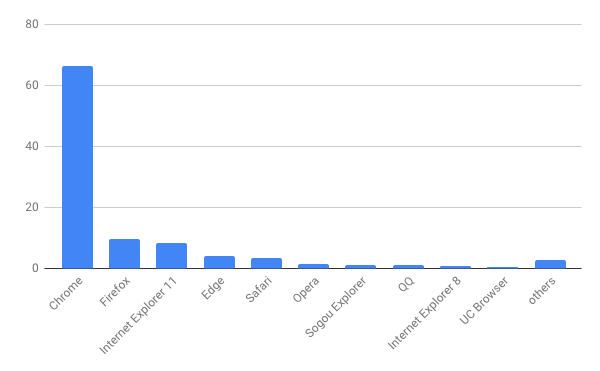 2018年9月バージョン別ブラウザシェア/棒グラフ - Net Applications報告
