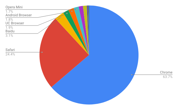 2018年9月モバイルブラウザシェア/円グラフ - Net Applications報告