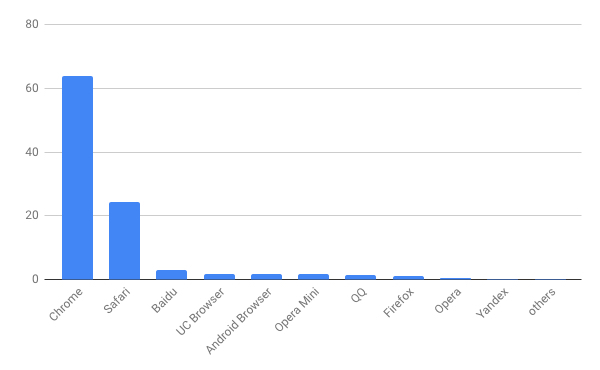 2018年9月モバイルブラウザシェア/棒グラフ - Net Applications報告