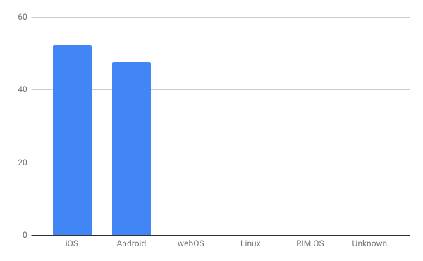 2018年9月タブレットOSシェア/棒グラフ - Net Applications報告