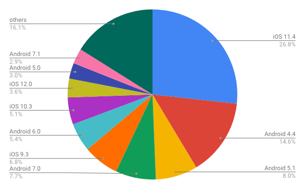 2018年9月タブレットOSバージョン別シェア/円グラフ - Net Applications報告