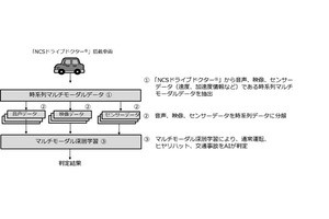 NTTとNCS、映像や音声などをAI解析し交通事故を自動検知する実験