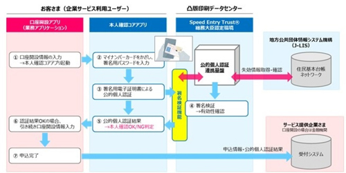 凸版印刷がスマホアプリで本人確認